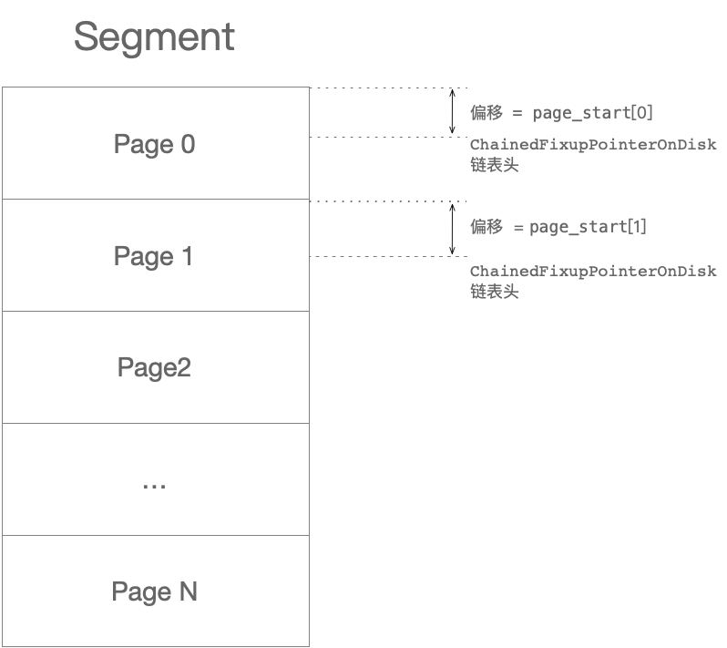 段、页、链表 之间的位置关系